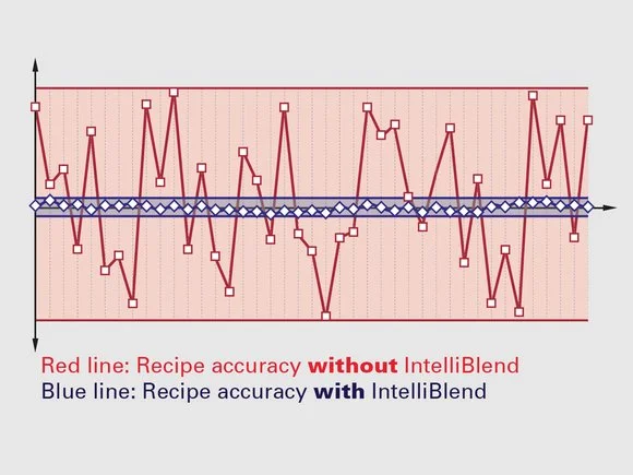 GRAVICOLOR 110: IntelliBlend