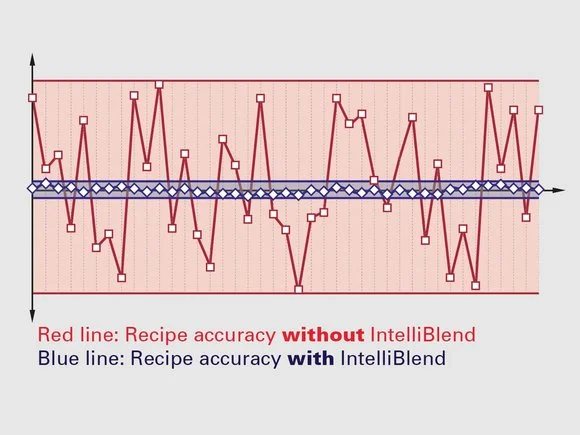 GRAVICOLOR: IntelliBlend