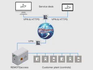 REMOTEaccess: 安全的远程维护