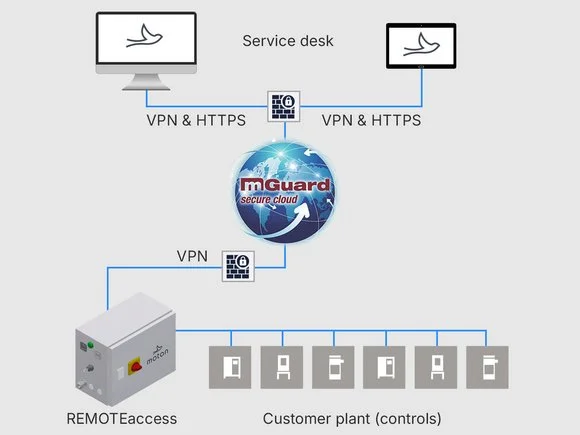 REMOTEaccess: 安全的远程维护